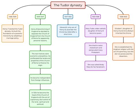 the tudor dynasty riassunto breve|The Tudor dynasty .